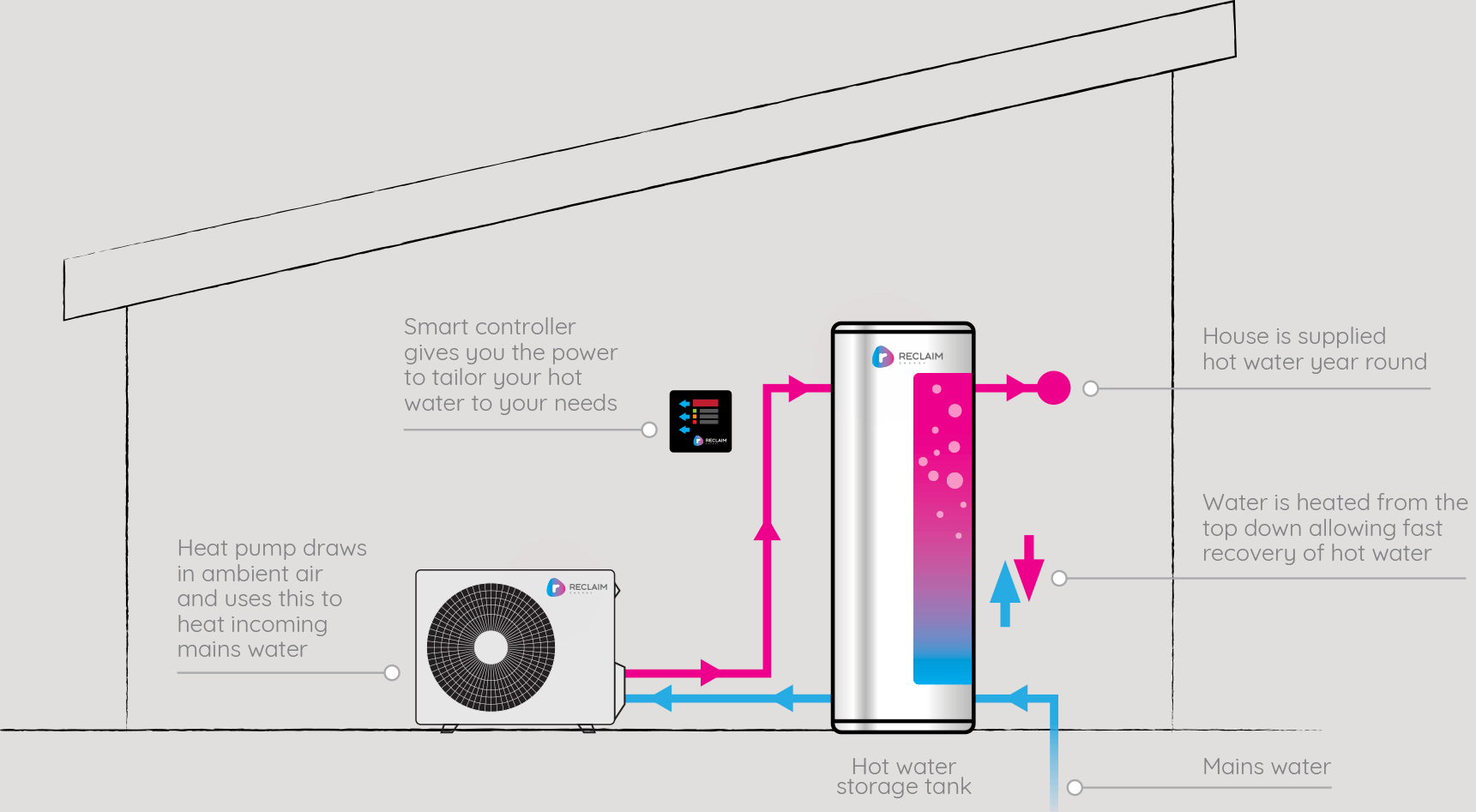 How the Reclaim CO2 heat pump works - system diagram